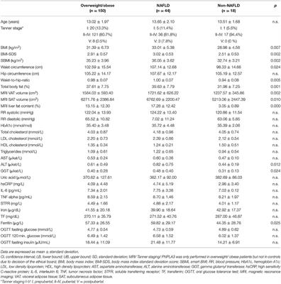 Serum Ferritin Correlates With Liver Fat in Male Adolescents With Obesity